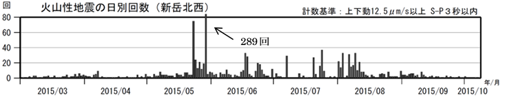 口永良部島　火山性地震の日別回数（2015年３月１日～10月８日）
