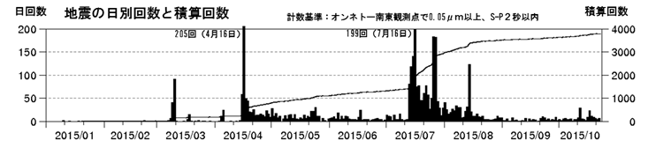雌阿寒岳　火山性地震の発生状況（日回数及び積算回数　2015年１月１日～10月22日）