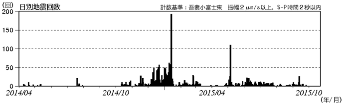 吾妻山　火山性地震の発生状況（2014年４月１日～2015年10月22日）