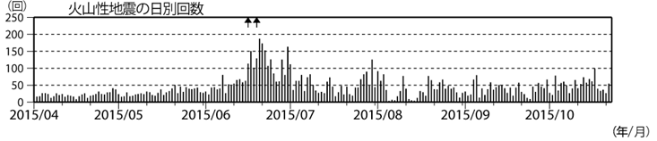 浅間山　火山性地震の日別回数（2015年４月１日～10月22日）