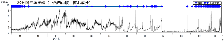 阿蘇山　火山性微動の30分間平均振幅（2014年11月１日～2015年10月22日）