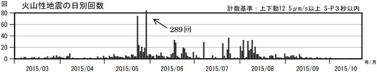 口永良部島　火山性地震の日別回数（2015年３月１日～10月22日）