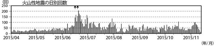 浅間山　火山性地震の日別回数（2015年４月１日～11月12日）(矢印はごく小規模な噴火を示す)