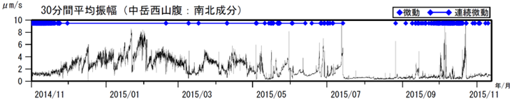 阿蘇山　火山性微動の30分間平均振幅（2014年11月１日～2015年11月12日）