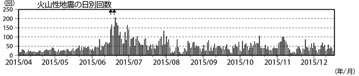 浅間山　火山性地震の日別回数（2015年４月１日～12月17日）(矢印はごく小規模な噴火を示す)