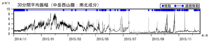 阿蘇山　火山性微動の30分間平均振幅（2014年11月１日～2015年12月17日）