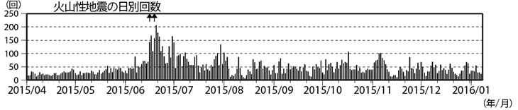 浅間山　火山性地震の日別回数（2015年４月１日～2016年１月７日）(矢印はごく小規模な噴火を示す)