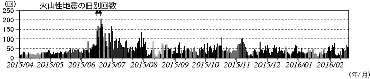 浅間山　火山性地震の日別回数（2015年４月１日～2016年２月18日）(矢印はごく小規模な噴火を示す)