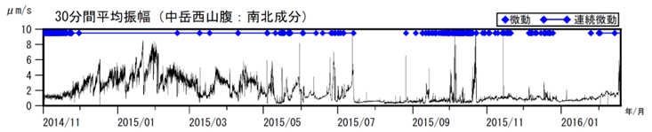 阿蘇山　火山性微動の30分間平均振幅（2014年11月１日～2016年２月18日）
