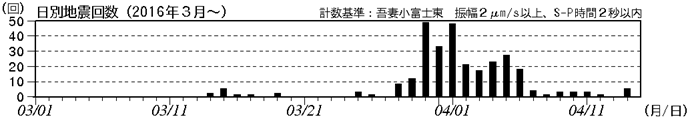 吾妻山  火山性地震の日別回数（2016 年３月１日～４月 14 日）
