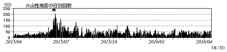 浅間山  火山性地震の日別回数（2015 年４月１日～2016 年４月 14 日）(矢印はごく小規模な噴火を
示す) 