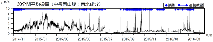阿蘇山  火山性微動の30分間平均振幅（2014年11月１日～2016年４月14日） 