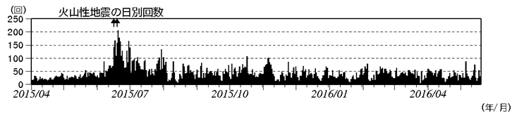浅間山　火山性地震の日別回数（2015年４月１日～2016年５月19日）(矢印はごく小規模な噴火を示す)