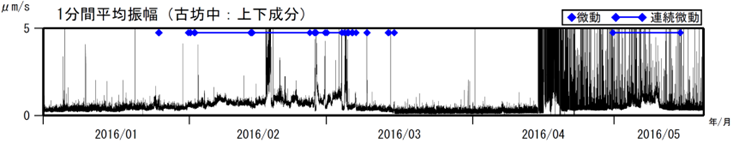 阿蘇山　古坊中観測点上下成分の１分間平均振幅（2016年１月１日～2016年５月19日）