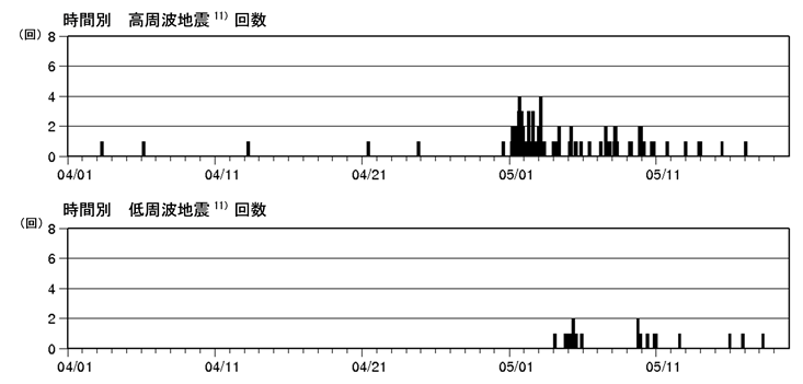 新潟焼山　火山性地震の時間別回数（2016年４月１日～2016年５月19日）
