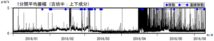 阿蘇山　古坊中観測点上下成分の１分間平均振幅（2016年１月１日～2016年６月９日）