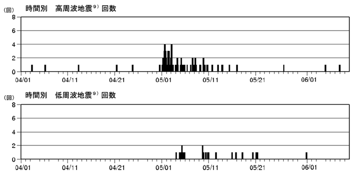 新潟焼山　火山性地震の時間別回数（2016年４月１日～2016年６月９日）