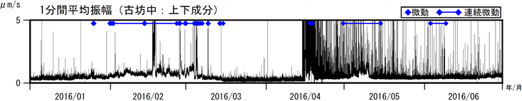 阿蘇山　古坊中観測点上下成分の１分間平均振幅（2016年１月１日～2016年６月30日）