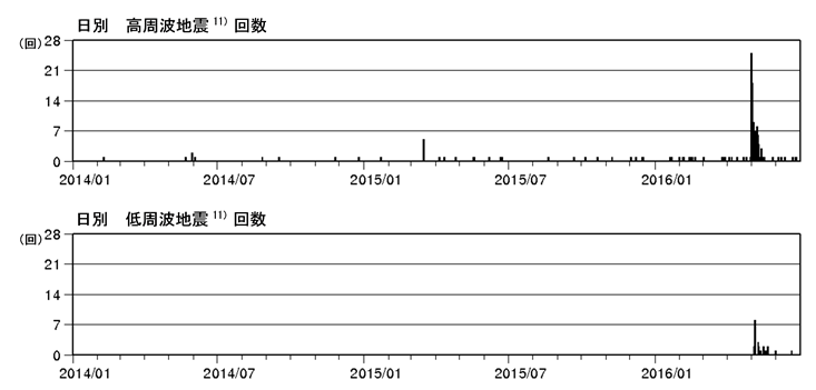 新潟焼山　火山性地震の日別回数（2014年１月１日～2016年６月30日）