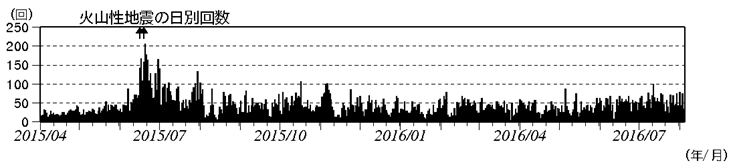 浅間山　火山性地震の日別回数（2015年４月１日～2016年８月４日）(矢印はごく小規模な噴火を示す)