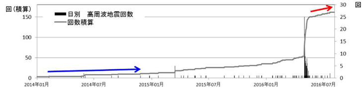 新潟焼山　火山性地震（高周波）の日別回数（2014年１月１日～2016年８月４日）