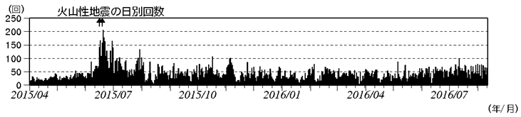 浅間山　火山性地震の日別回数（2015年４月１日～2016年８月11日）(矢印はごく小規模な噴火を示す)