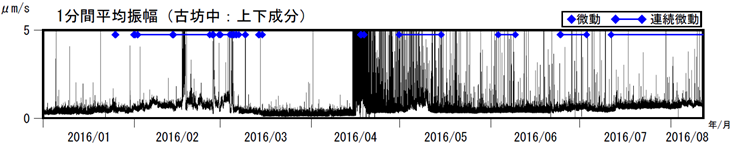 阿蘇山　古坊中観測点上下成分の１分間平均振幅（2016年１月１日～2016年８月11日）
