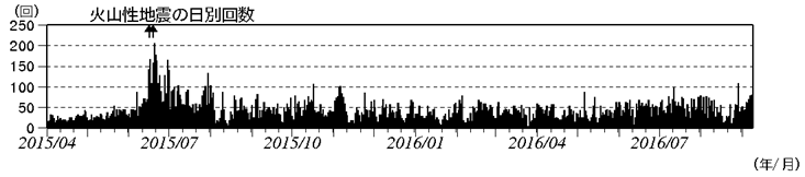 浅間山　火山性地震の日別回数（2015年４月１日～2016年９月８日）(矢印はごく小規模な噴火を示す)