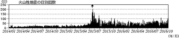 浅間山　火山性地震の日別回数（2014年１月１日～2016年10月13日）(矢印はごく小規模な噴火を示す)