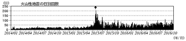 浅間山　火山性地震の日別回数（2014年１月１日～2016年10月20日）(矢印はごく小規模な噴火を示す)
