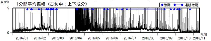 阿蘇山　古坊中観測点上下成分の１分間平均振幅（2016年１月１日～2016年11月10日）