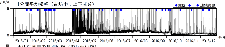 阿蘇山　古坊中観測点上下成分の１分間平均振幅（2016年１月１日～2016年12月29日）