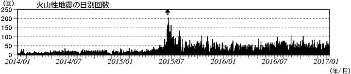 浅間山　火山性地震の日別回数（2014年１月１日～2017年１月12日）
(矢印はごく小規模な噴火を示す)