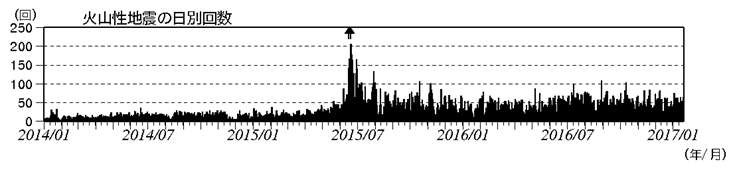 浅間山　火山性地震の日別回数（2014年１月１日～2017年１月19日）
(矢印はごく小規模な噴火を示す)