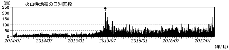 浅間山　火山性地震の日別回数（2014年１月１日～2017年３月９日）
(矢印はごく小規模な噴火を示す)