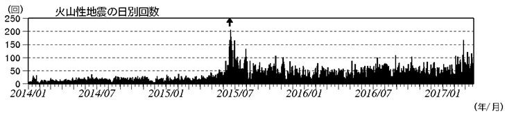 浅間山　火山性地震の日別回数（2014年１月１日～2017年３月23日）
(矢印はごく小規模な噴火を示す)