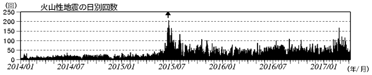 浅間山　火山性地震の日別回数（2014年１月１日～2017年４月６日）
(矢印はごく小規模な噴火を示す)