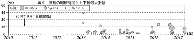 蔵王山　火山性微動の発生状況（2010年９月１日～2017年４月６日）