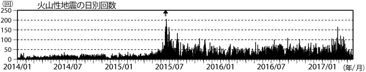 浅間山　火山性地震の日別回数（2014年１月１日～2017年４月20日）
(矢印はごく小規模な噴火を示す)