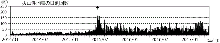 浅間山　火山性地震の日別回数（2014年１月１日～2017年４月20日）
(矢印はごく小規模な噴火を示す)