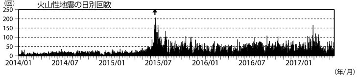 浅間山　火山性地震の日別回数（2014年１月１日～2017年５月18日）
(矢印はごく小規模な噴火を示す)