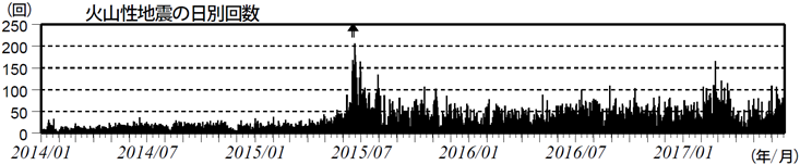 浅間山　火山性地震の日別回数（2014年１月１日～2017年６月15日）
(矢印はごく小規模な噴火を示す)