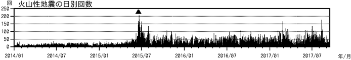 浅間山　火山性地震の日別回数（2014年１月１日～2017年９月14日）