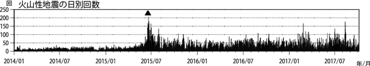 浅間山　火山性地震の日別回数（2014年１月１日～2017年10月５日）