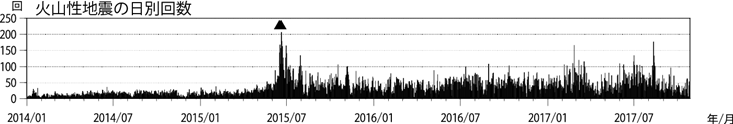 浅間山　火山性地震の日別回数（2014年１月１日～2017年10月26日）