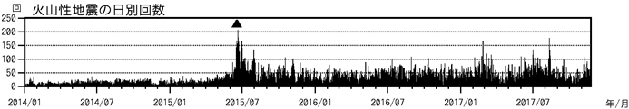 浅間山　火山性地震の日別回数（2014年１月１日～2017年11月23日）
(▲はごく小規模な噴火を示す)