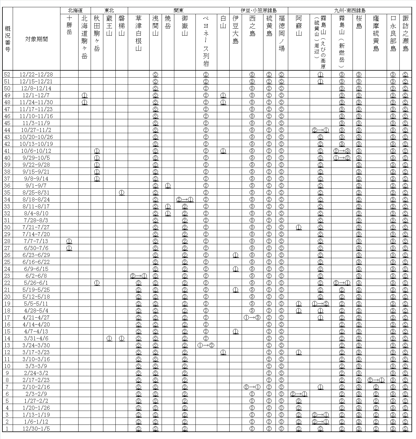 掲載火山一覧表