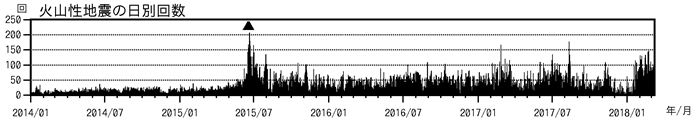 浅間山　火山性地震の日別回数（2014年１月１日～2018年３月８日）
(▲はごく小規模な噴火を示す)
