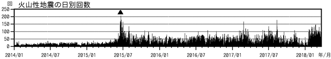 浅間山　火山性地震の日別回数（2014年１月１日～2018年３月22日）
(▲はごく小規模な噴火を示す)

