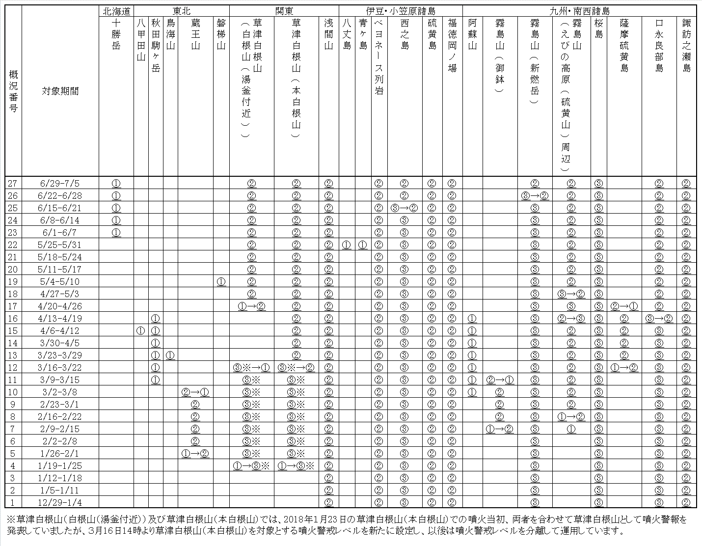 掲載火山一覧表